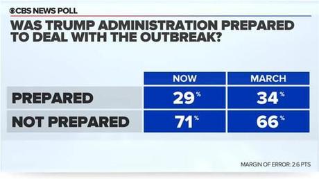 More Think Trump Is Doing A Bad Job Of Handling Epidemic