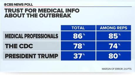 More Think Trump Is Doing A Bad Job Of Handling Epidemic