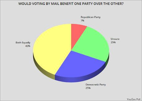 Public Doesn't Agree With The GOP On Voting By Mail