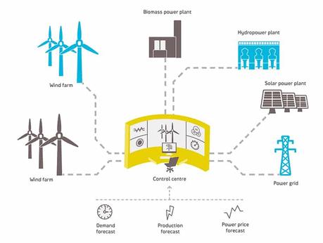 A schematic of virtual power plant