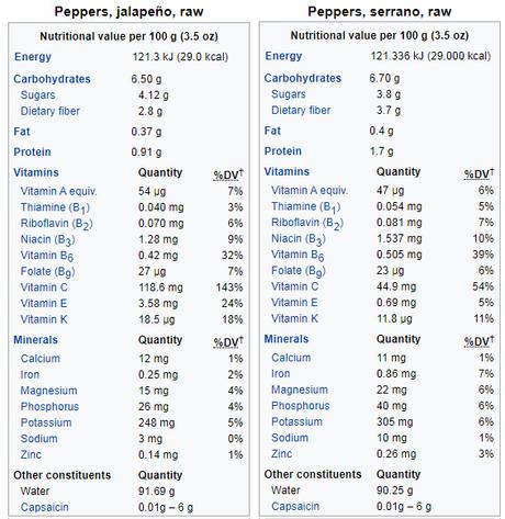 serrano vs jalapeno peppers comparison