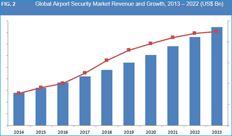 Airport Security Market