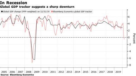 Global GDP tracker suggests a sharp downturn