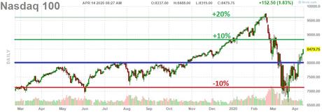 Two Million Infections Tuesday – US Has Over 25% of the World’s Cases