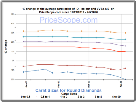 Retail Diamond Prices For April 2020