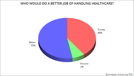 Quinnipiac Poll Shows Biden Leading Trump By 8 Points