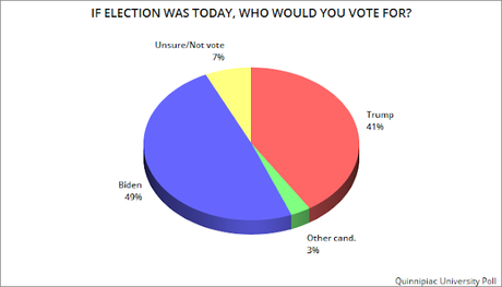 Quinnipiac Poll Shows Biden Leading Trump By 8 Points