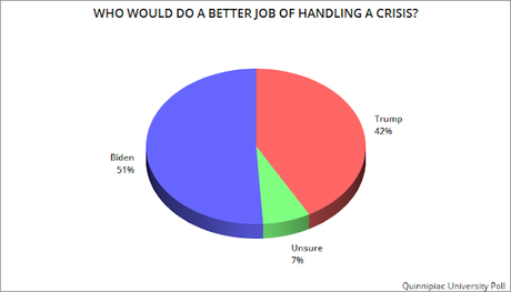 Quinnipiac Poll Shows Biden Leading Trump By 8 Points