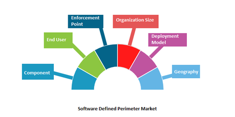 Software Defined Perimeter (SDP) Market to Grow at 36.0% CAGR during the Forecast Period from 2019- 2027 SDP