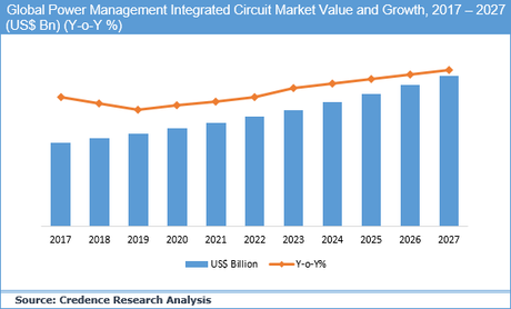 Power Management Integrated Circuit Market