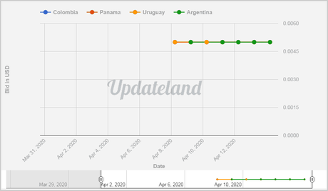 Anstrex Review: Is it Best Ad Spy Tool? Bid History