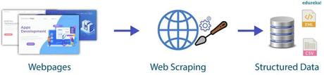 Web Scraping is on the Rise and Here’s Why Web Scraping Definition