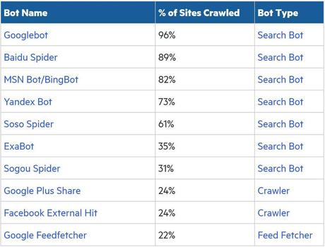 Web Scraping is on the Rise and Here’s Why Bot Crawler