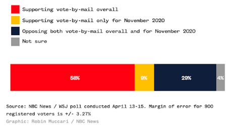 Public Disagrees With Trump/GOP About Mail-In Voting