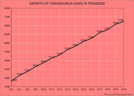 Some States Reopening As Virus Cases Still Climbing