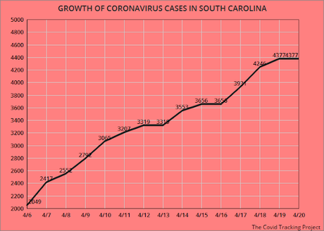 Some States Reopening As Virus Cases Still Climbing