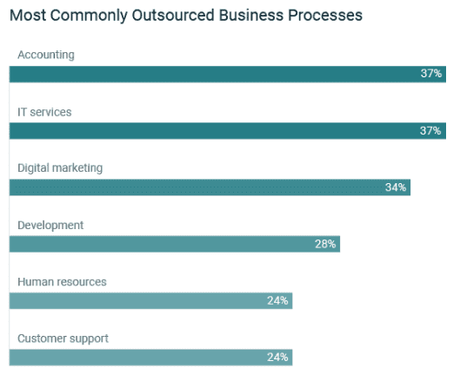 Latin America Business Aims At Outsourcing To Unseat Asia