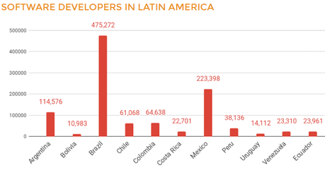 Latin America Business Aims At Outsourcing To Unseat Asia