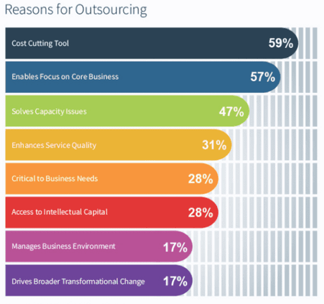 Latin America Business Aims At Outsourcing To Unseat Asia