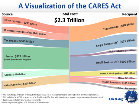 A Visualization of the CARES Act | Committee for a Responsible ...