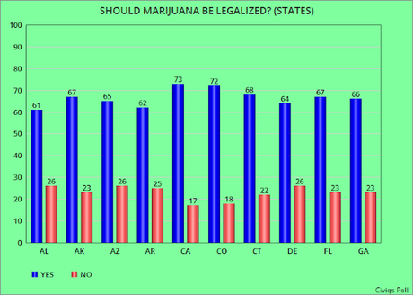 Majorities In Every State Support Legalizing Marijuana
