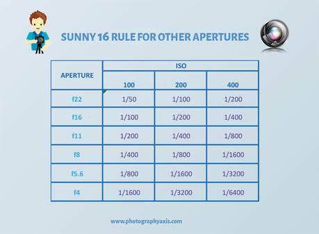 sunny 16 rule other apertures