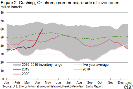 Figure 2. Cushing, Oklahoma commercial crude oil inventories