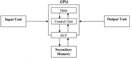 basic structure of cpu computer