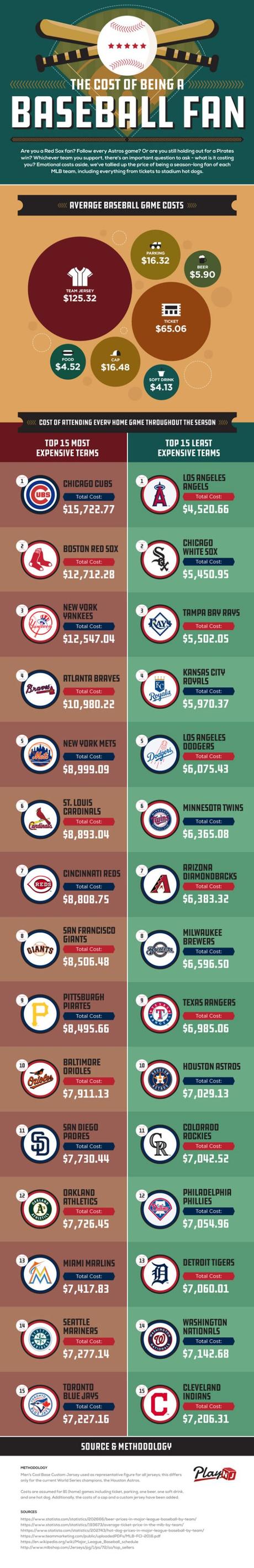 Infographic: The Cost of Being a Baseball Fan