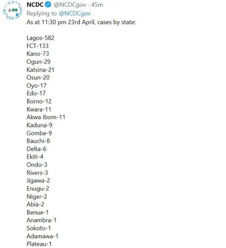 108 new cases of Coronavirus recorded in Nigeria