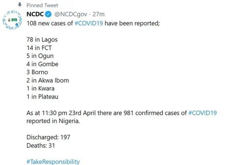 108 new cases of Coronavirus recorded in Nigeria