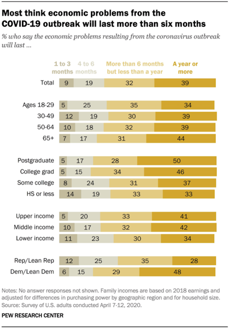 Public Says Economic Problems Will Last Over 6 Months