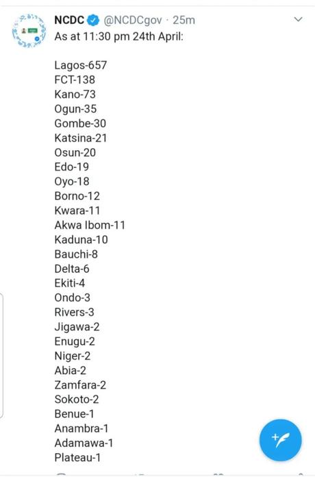 Confirmed Coronavirus cases in Nigeria hit 1095 after 114 people tested positive in 24 hours