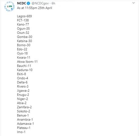 87 new cases of Coronavirus recorded in Imo, Lagos, Borno, Osun, Katsina, Kano, Ekiti, Bauchi, Edo