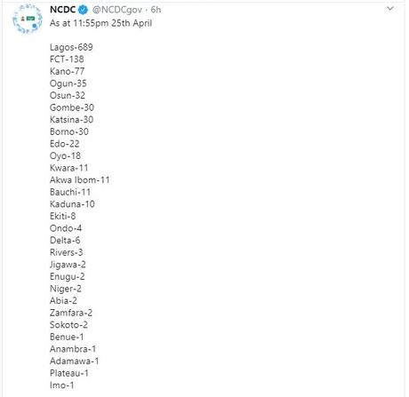 87 new cases of Coronavirus recorded in Imo, Lagos, Borno, Osun, Katsina, Kano, Ekiti, Bauchi, Edo