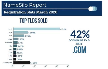 NameSilo registration stats March 2020