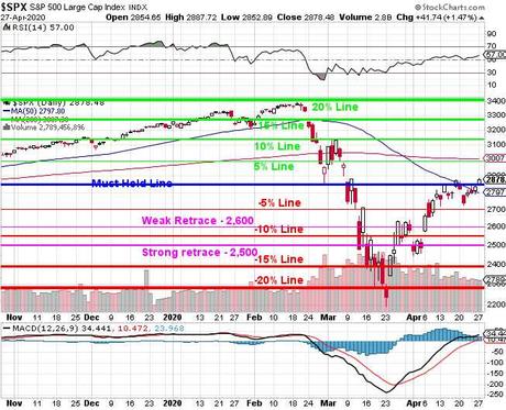 Terrific Tuesday – Talk of Another $2.2 Trillion Stimulus, Re-Opening Boosts Market