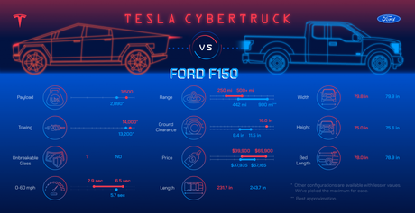 Tesla Cybertruck vs. Ford F150 – Head to Head