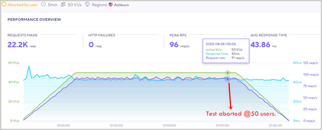 Hostnamaste Review: Is It Best VPS Hosting Provider? Server Response Time Result