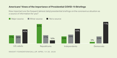 Only 27% Get Coronavirus Info From Trump's Briefings