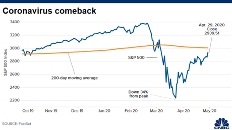 CH 20200429 SP500 looking for a bottom