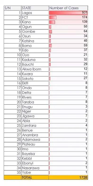 196 new cases of Coronavirus recorded in Nigeria – 87 in Lagos alone