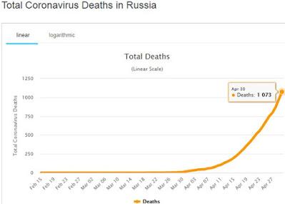 russia, covid 19, corona, worldmeter, death rate PM Modi Took Markable Initiative To Help Russia On Coronavirus Issues