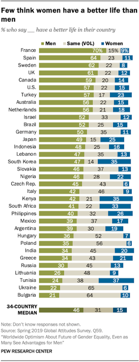 World Survey Shows Most Support Gender Equality