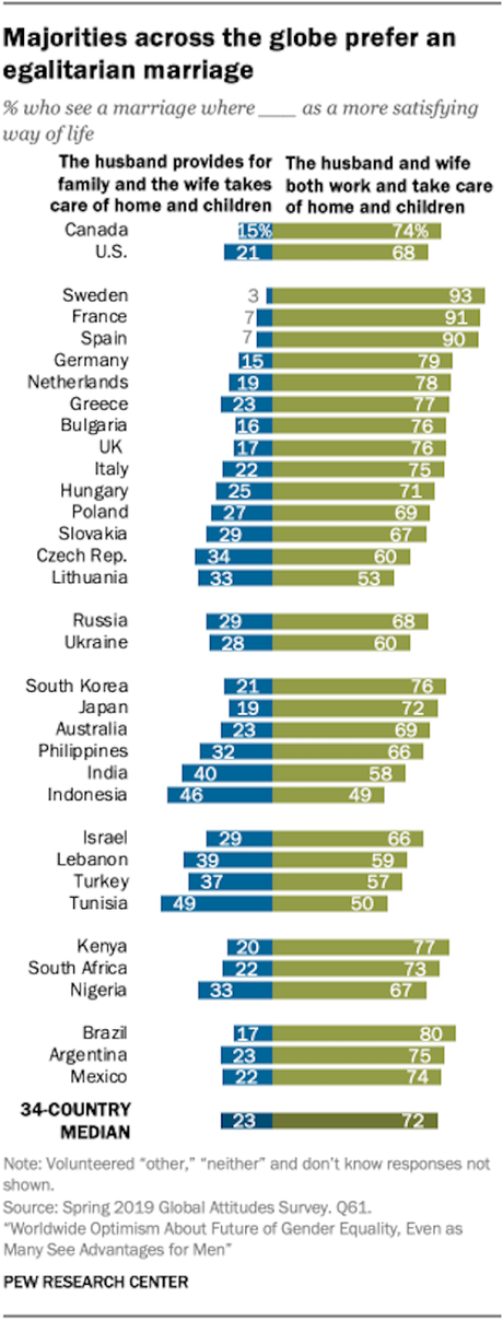 World Survey Shows Most Support Gender Equality