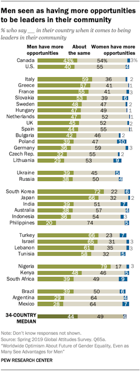 World Survey Shows Most Support Gender Equality