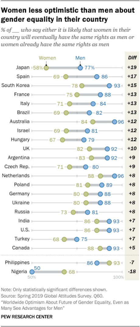 World Survey Shows Most Support Gender Equality