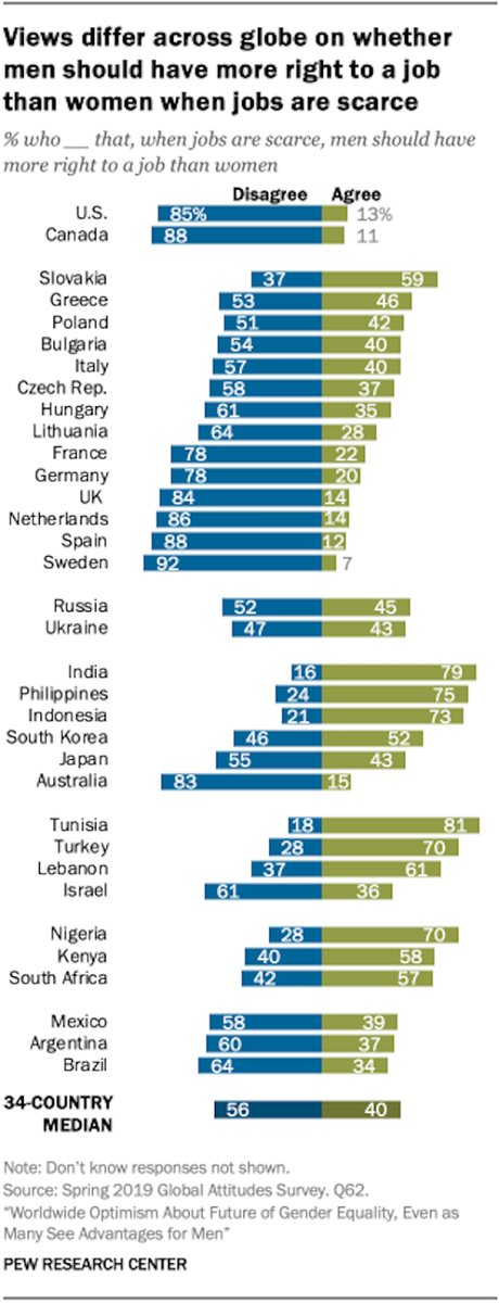 World Survey Shows Most Support Gender Equality