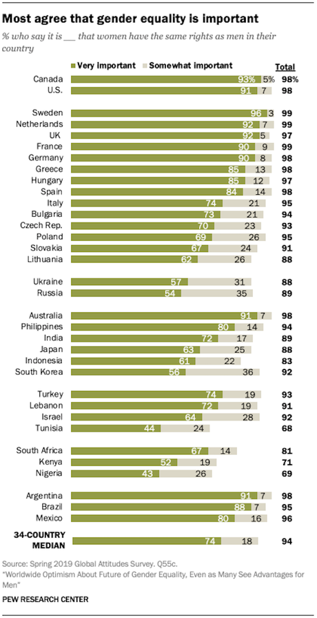 World Survey Shows Most Support Gender Equality