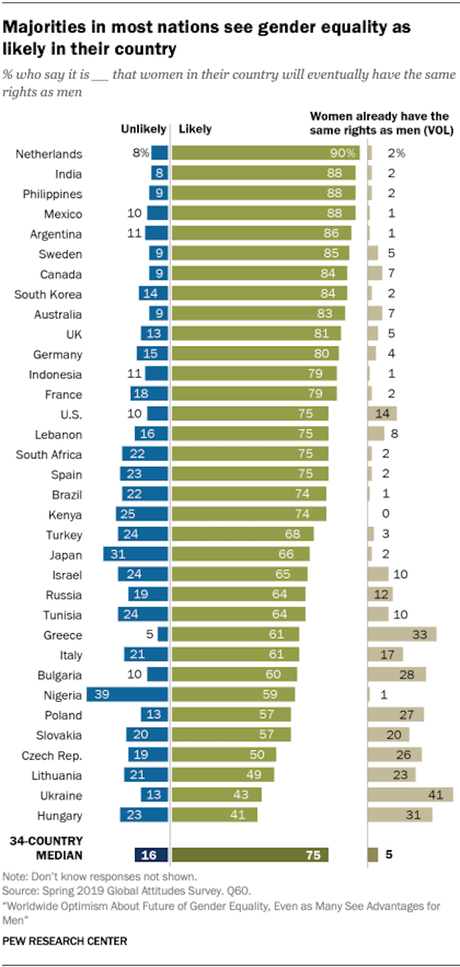 World Survey Shows Most Support Gender Equality